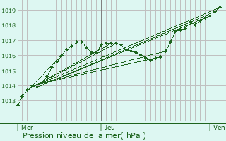 Graphe de la pression atmosphrique prvue pour Mercy-le-Bas