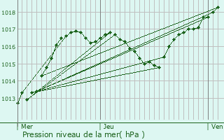 Graphe de la pression atmosphrique prvue pour Asswiller