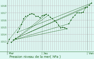 Graphe de la pression atmosphrique prvue pour Drulingen