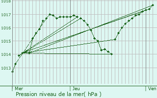 Graphe de la pression atmosphrique prvue pour Saint-Loup-sur-Semouse