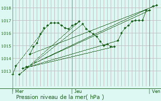 Graphe de la pression atmosphrique prvue pour Ratzwiller