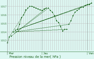 Graphe de la pression atmosphrique prvue pour Vouhenans