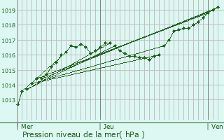 Graphe de la pression atmosphrique prvue pour Scheidgen