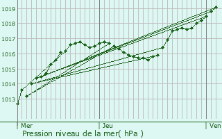 Graphe de la pression atmosphrique prvue pour Boursdorf