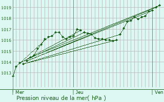 Graphe de la pression atmosphrique prvue pour Maison Cronire