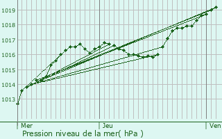 Graphe de la pression atmosphrique prvue pour Maisons Prevent