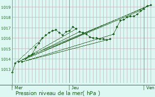 Graphe de la pression atmosphrique prvue pour Lamadelaine