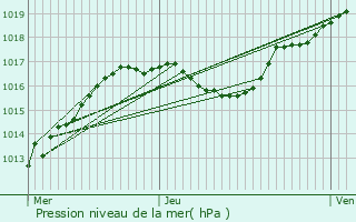 Graphe de la pression atmosphrique prvue pour Hinkel