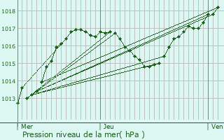 Graphe de la pression atmosphrique prvue pour Lembach