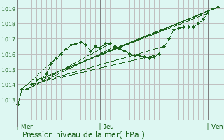 Graphe de la pression atmosphrique prvue pour Altrier