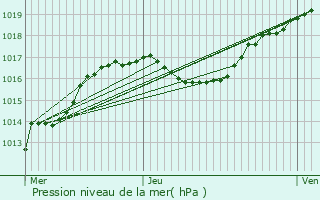 Graphe de la pression atmosphrique prvue pour Vianden