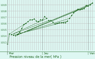 Graphe de la pression atmosphrique prvue pour Merscheid-ls-Putscheid