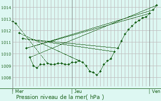 Graphe de la pression atmosphrique prvue pour Connigis