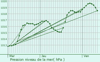 Graphe de la pression atmosphrique prvue pour Mittelbergheim