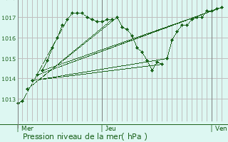 Graphe de la pression atmosphrique prvue pour Anjoutey