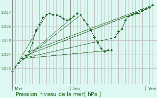 Graphe de la pression atmosphrique prvue pour Besnans