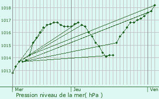 Graphe de la pression atmosphrique prvue pour Malvillers