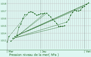 Graphe de la pression atmosphrique prvue pour Zittersheim