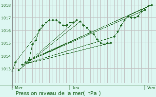 Graphe de la pression atmosphrique prvue pour La Petite-Pierre