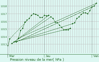 Graphe de la pression atmosphrique prvue pour Niedersteinbach