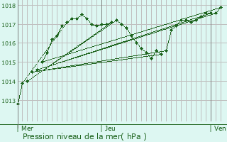 Graphe de la pression atmosphrique prvue pour Breitenbach-Haut-Rhin