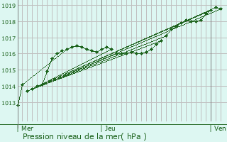 Graphe de la pression atmosphrique prvue pour Maaseik