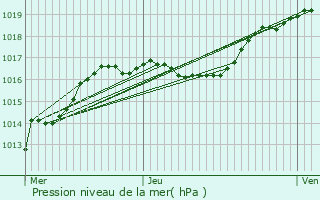 Graphe de la pression atmosphrique prvue pour Heispelt-ls-Wahl