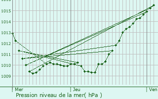 Graphe de la pression atmosphrique prvue pour Villebon-sur-Yvette