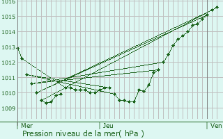 Graphe de la pression atmosphrique prvue pour Gif-sur-Yvette