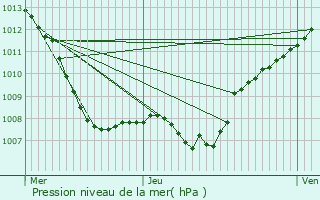 Graphe de la pression atmosphrique prvue pour Haucourt-Moulaine