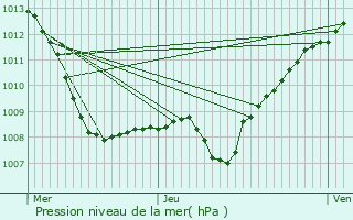 Graphe de la pression atmosphrique prvue pour Clry-Petit