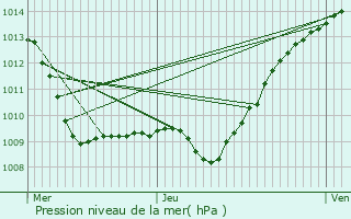 Graphe de la pression atmosphrique prvue pour Pargny-la-Dhuys