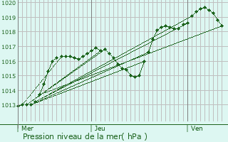 Graphe de la pression atmosphrique prvue pour Uttenheim