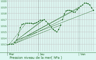 Graphe de la pression atmosphrique prvue pour Altorf
