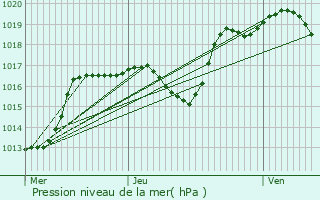 Graphe de la pression atmosphrique prvue pour Traenheim