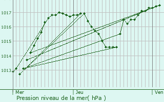 Graphe de la pression atmosphrique prvue pour Blotzheim