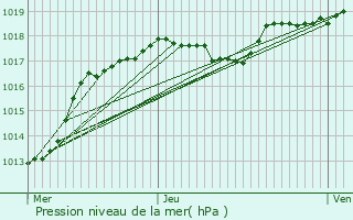 Graphe de la pression atmosphrique prvue pour Saint-Pierre-en-Faucigny