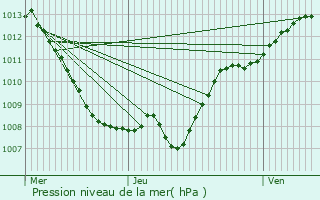 Graphe de la pression atmosphrique prvue pour Pareid