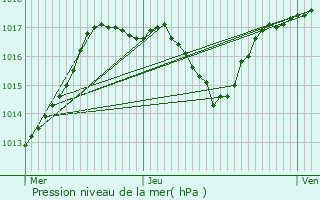 Graphe de la pression atmosphrique prvue pour Saulnot