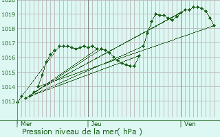 Graphe de la pression atmosphrique prvue pour Maisonsgoutte