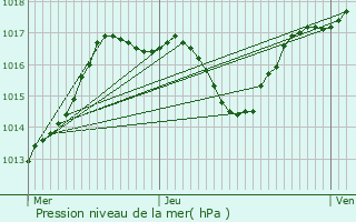 Graphe de la pression atmosphrique prvue pour Gzier-et-Fontenelay