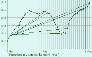 Graphe de la pression atmosphrique prvue pour Vaivre-et-Montoille