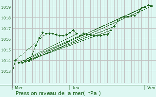 Graphe de la pression atmosphrique prvue pour Oupeye