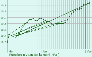 Graphe de la pression atmosphrique prvue pour Obereisenbach