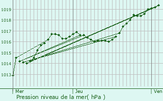 Graphe de la pression atmosphrique prvue pour Nocher