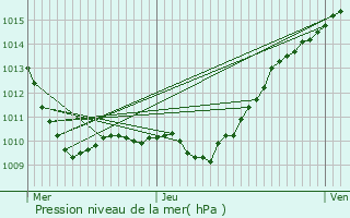 Graphe de la pression atmosphrique prvue pour Montlhry