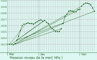 Graphe de la pression atmosphrique prvue pour Hessenheim