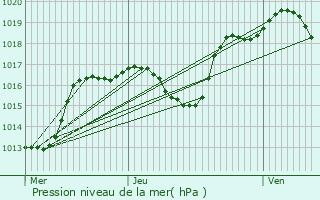 Graphe de la pression atmosphrique prvue pour Artolsheim