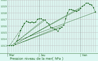 Graphe de la pression atmosphrique prvue pour Buethwiller