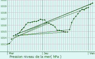 Graphe de la pression atmosphrique prvue pour Bar-sur-Aube